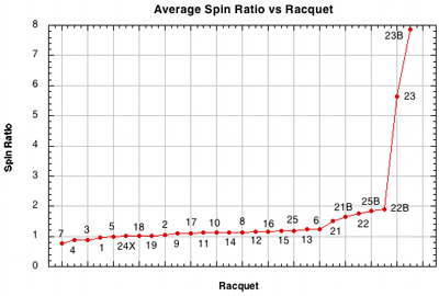 Spin ratio (S) vs setup.