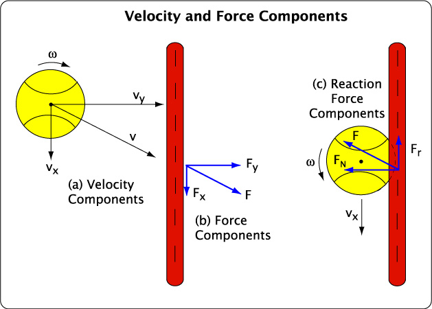 Horizontal and perpendicular velocity and force components.