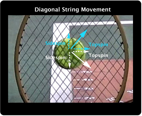 Diagonal pattern string movement.