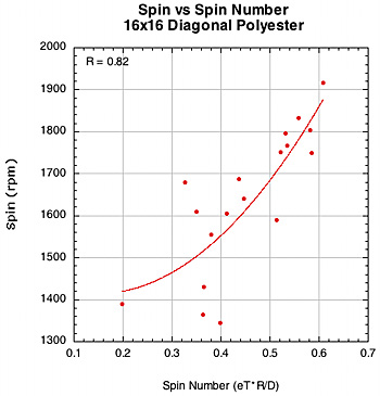 spin vs spin number for diagonal polyester.