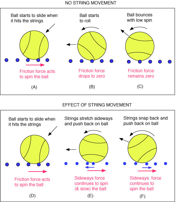 String movement and snap-back increases spin.