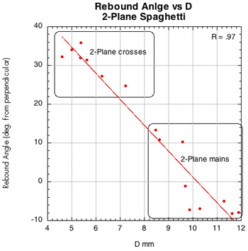 Spin vs D-offset for 2 plane spaghetti.