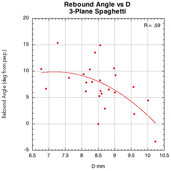 Rebound angle vs D-offset for 3-plane spaghetti.