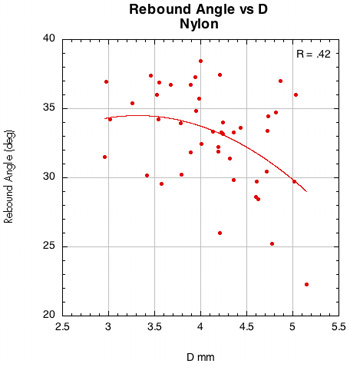 Rebound Angle vs D-offset for nylon