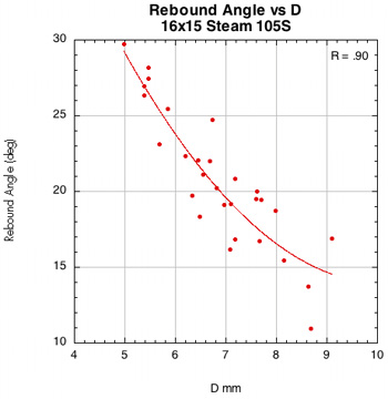 Rebound angle vs D-offset for Steam 105S.