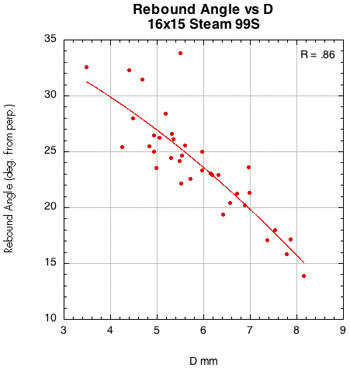 Rebound angle vs D-offset for Steam 99S.
