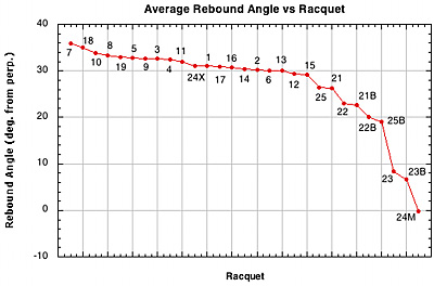 Rebound Angle vs Setup