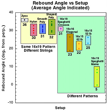 Average rebound angle results by material and pattern.