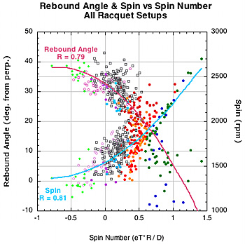 Rebound angle and Spin vs spin number for all racquet setups.