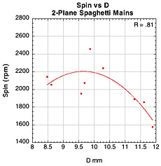 Spin vs D-offset for 2-plane spaghetti mains.