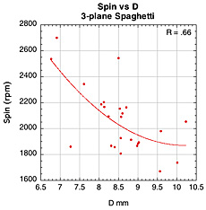 Spin vs D-offset for 3 plane spaghetti.