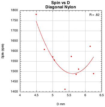 Spin vs D-offset for PowerAngle with nylon.