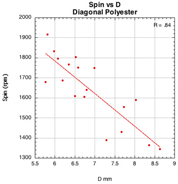 Spin vs D-offset for PowerAngle with poly.
