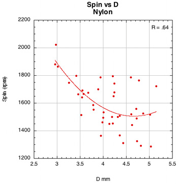 Spin vs D-offset for nylon
