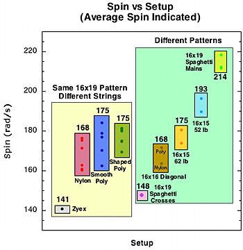Average spin results by material and pattern.