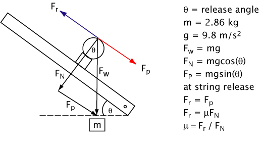 Calculations for determining string-to-ball coefficient of friction.