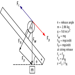 Calculations for determining string-to-ball coefficient of friction.