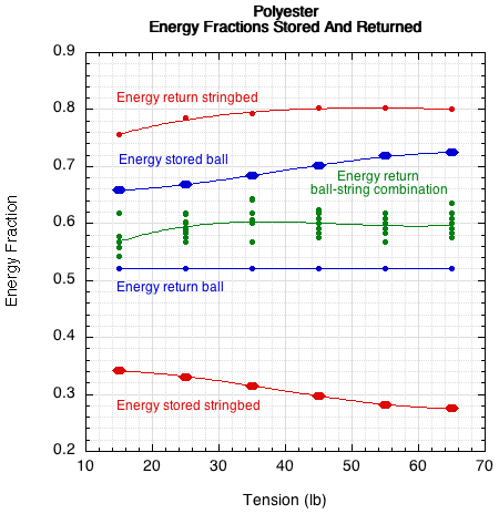 Energy fraction breakdown for polyester.