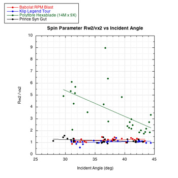 Spin parameter 2 vs incident angle