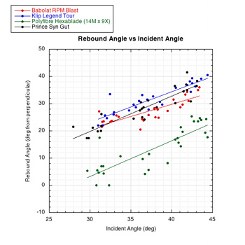 rebound angle vs incident angle