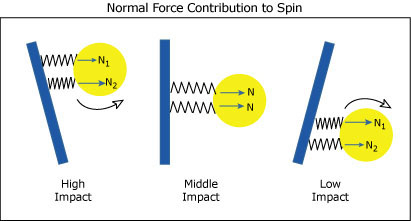 Spin due to normal force depending on impact location.