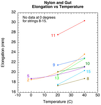 Summary of elongation by temperature for each nylon string.