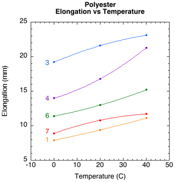 Summary of elongation by temperature for each polyester string.