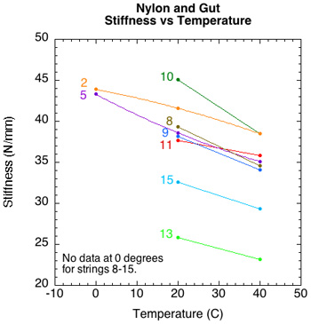 Summary of Stiffness temperature for each nylon string.