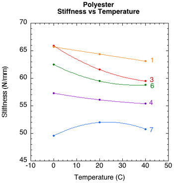 Summary of Stiffness by temperature for each polyester string.