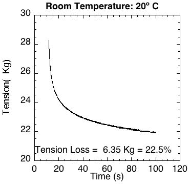 Typical graph of tension loss for heating string prior to tensioning.