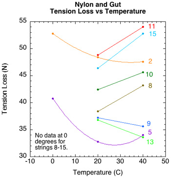 Summary of tension loss temperature for each nylon string.