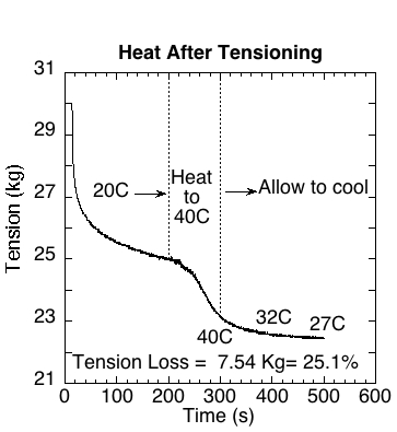 Typical graph of tension loss during heating of string after tensioning.