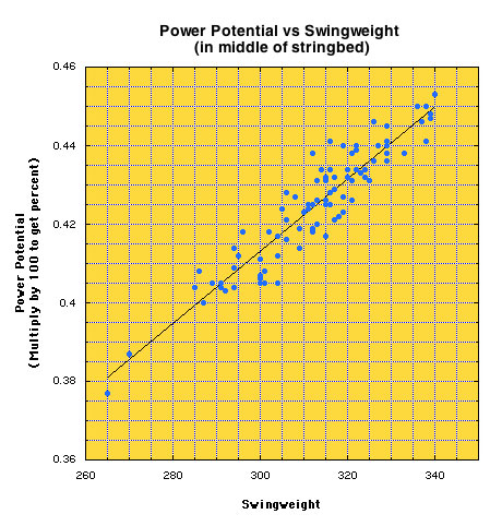 power vs swingweight graph