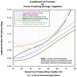 COF vs Normal Force.