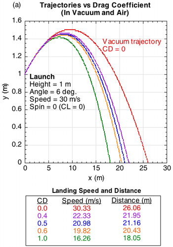 Trajectories in vacuum and air.