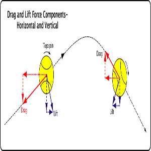 Drag and lift component forces.