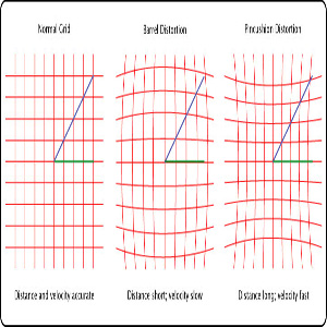 Common types of lens distortion.