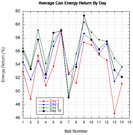 Average energy return days 1-10.