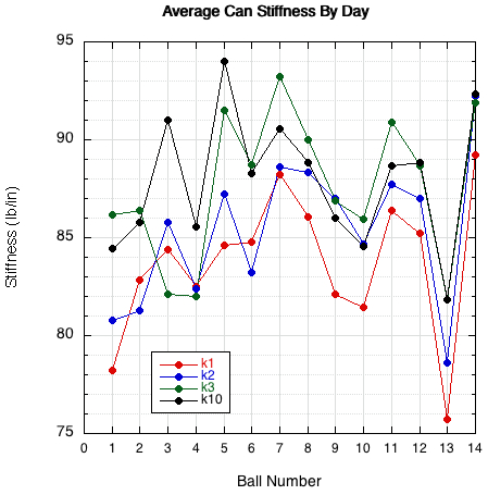 Average stiffness days 1-10.