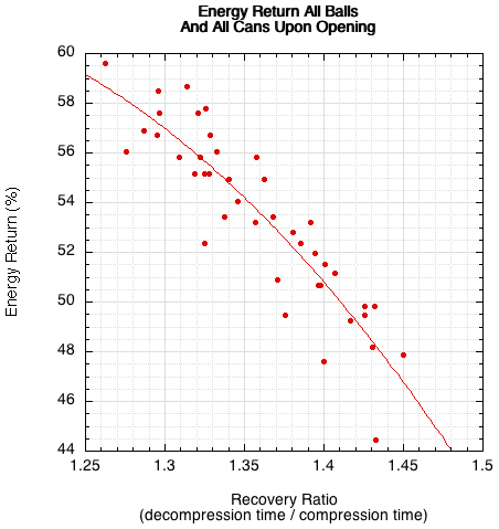 Graph of energy return vs recovery ratio.