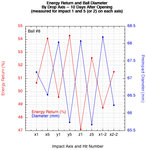 Energy return vs axis and diameter.