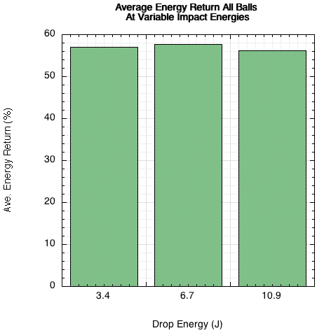 Average energy return vs impact mass and energy.