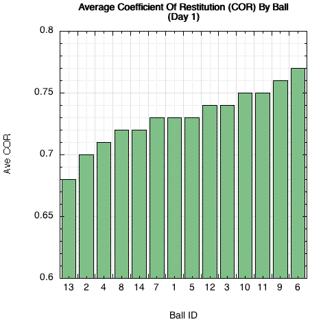 coefficient of restitution by ball.