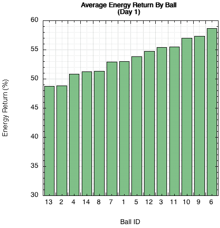 Energy return by ball.