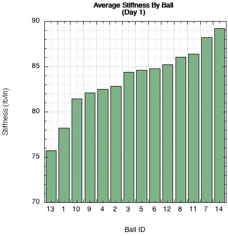 comparison of ball stiffnesses.