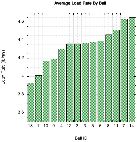 Comparison of load rate by ball.