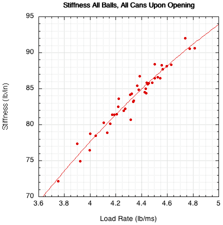 Graph of stiffness vs load rate.