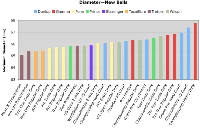 Tennis ball diameter comparison.