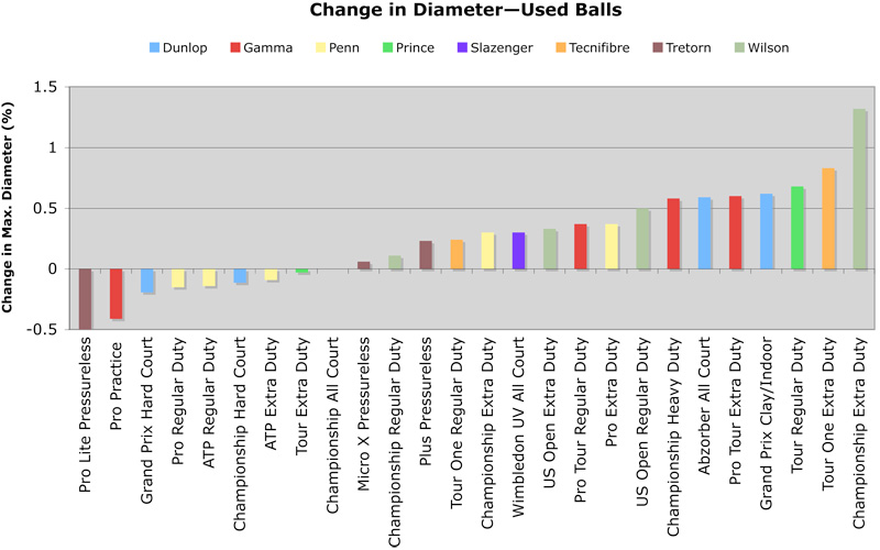 Diameter change of all balls.