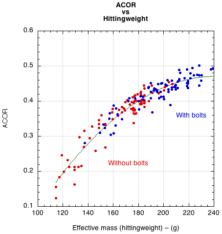ACOR vs hittingweight graph.